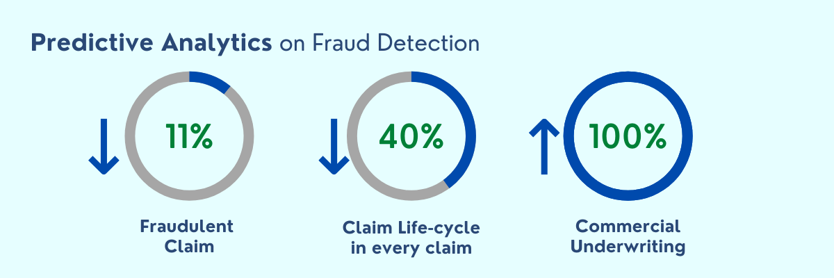 Predicitive-analytics-on-fraud-detection