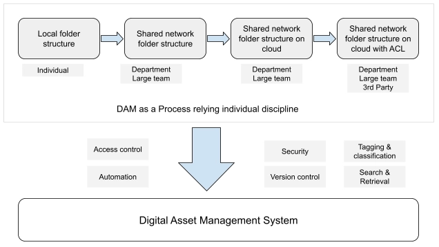 Blog-DAM