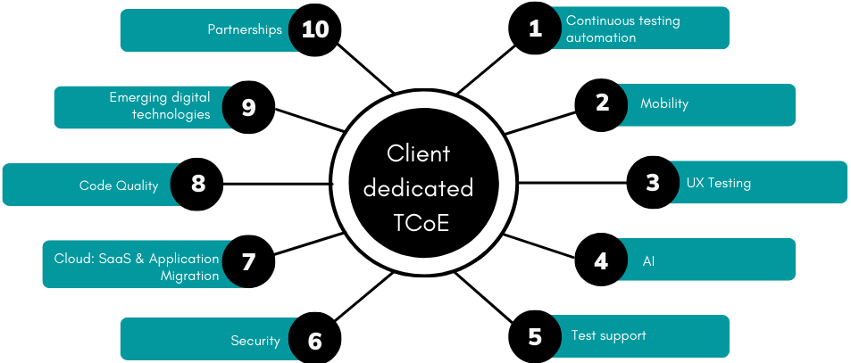 QA-TCoE