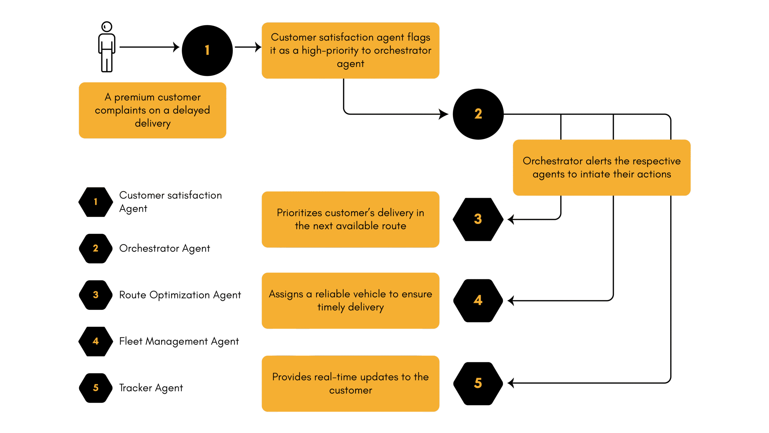 A Simplified Agentic AI Workflow Scenario in Transport And Logistics