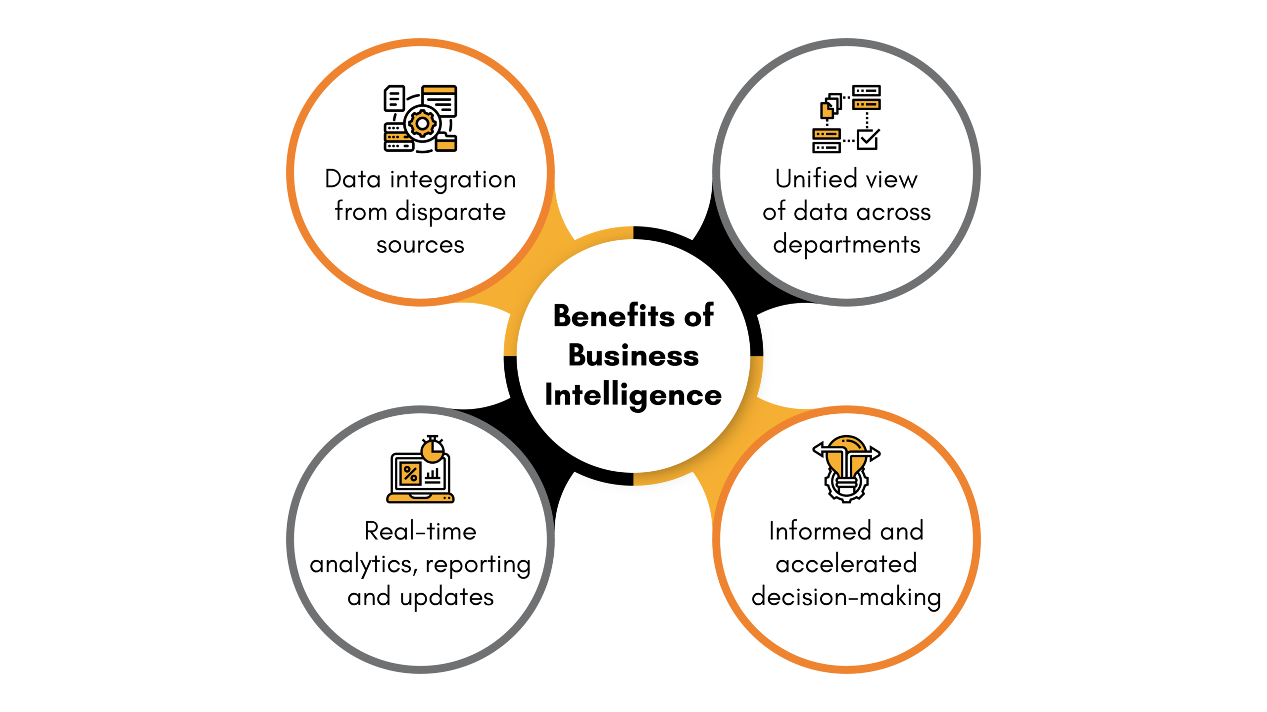 Benefits of Business Intelligence