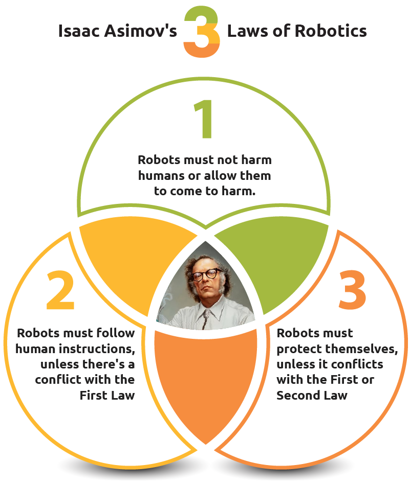 Asimov’s Three Laws of Robotics