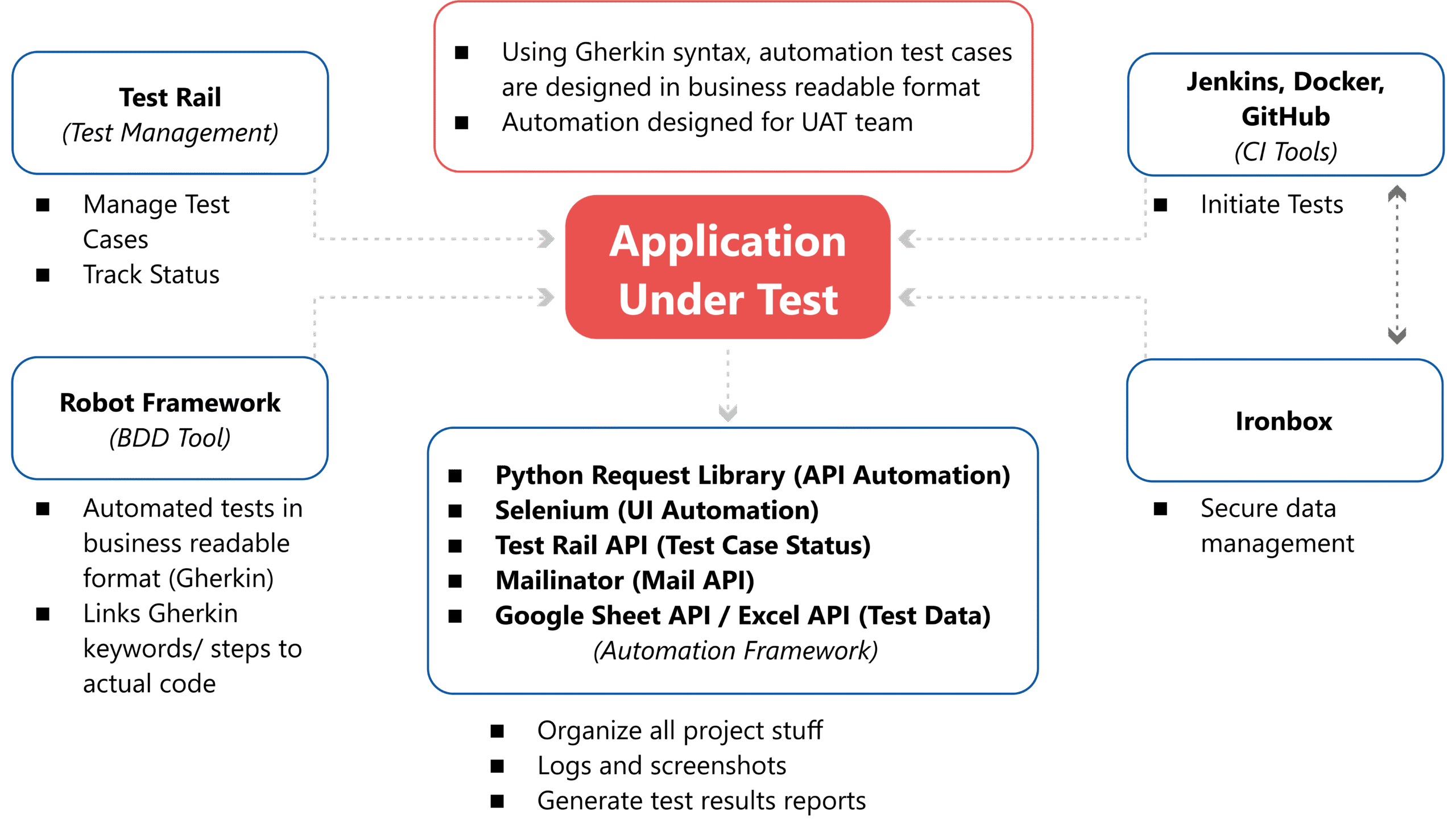 Automation Solution