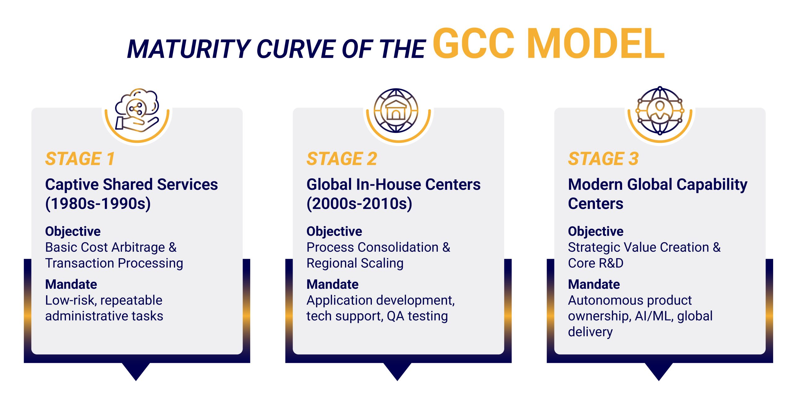 Global-Capability-Center-Model