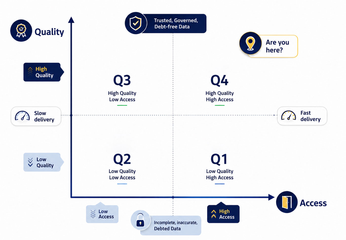 speed vs quality framework