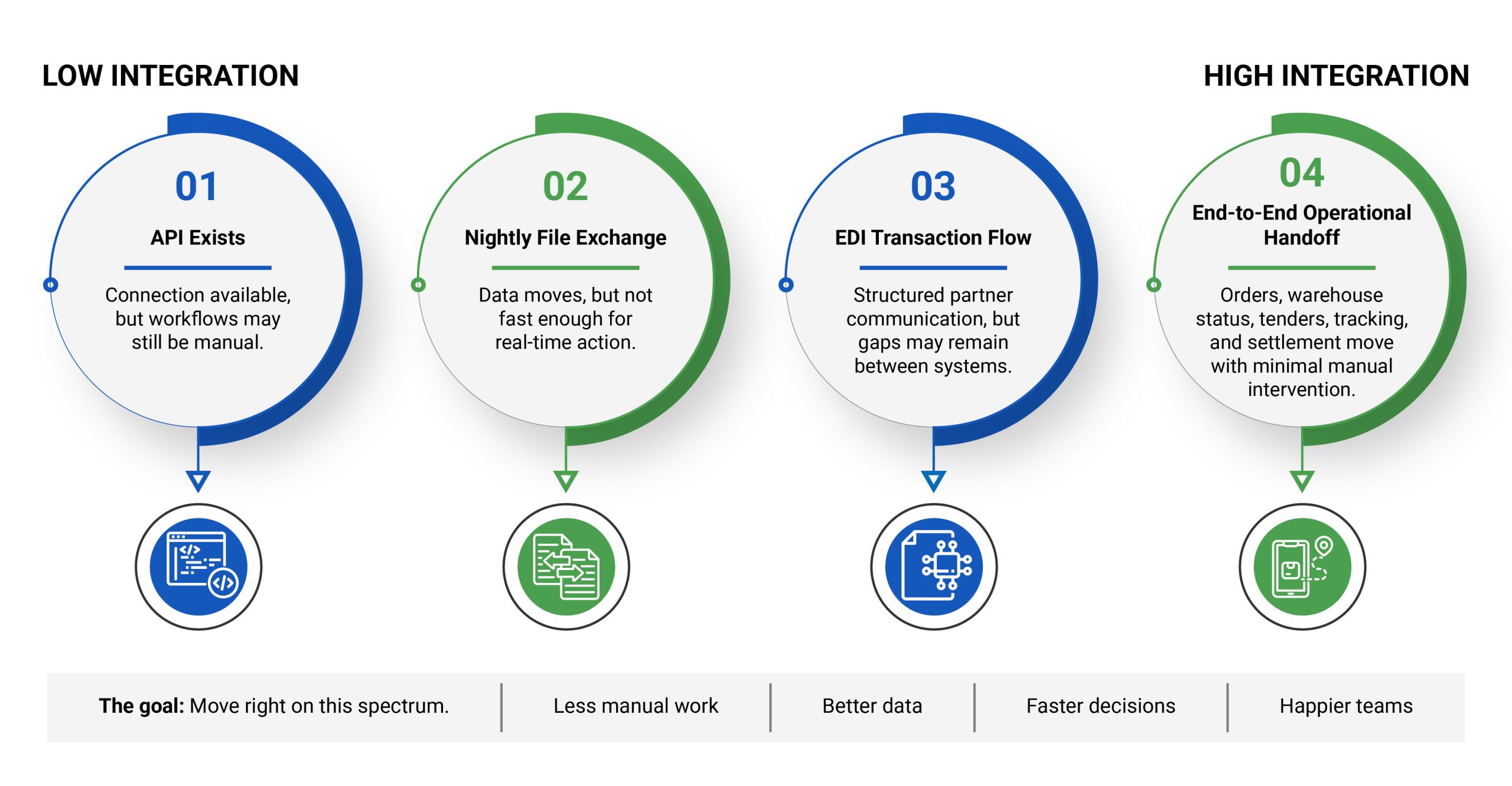 EDI Transaction Flow 