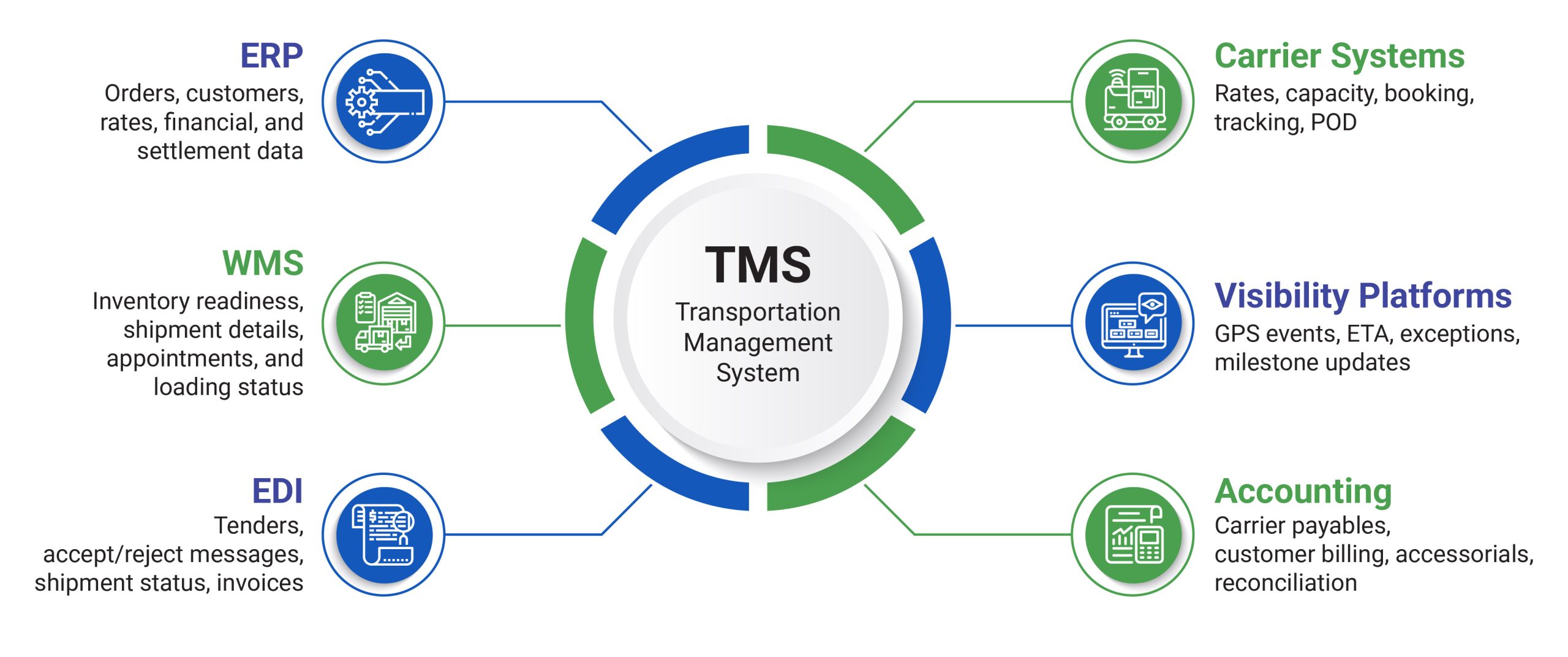 TMS Hub