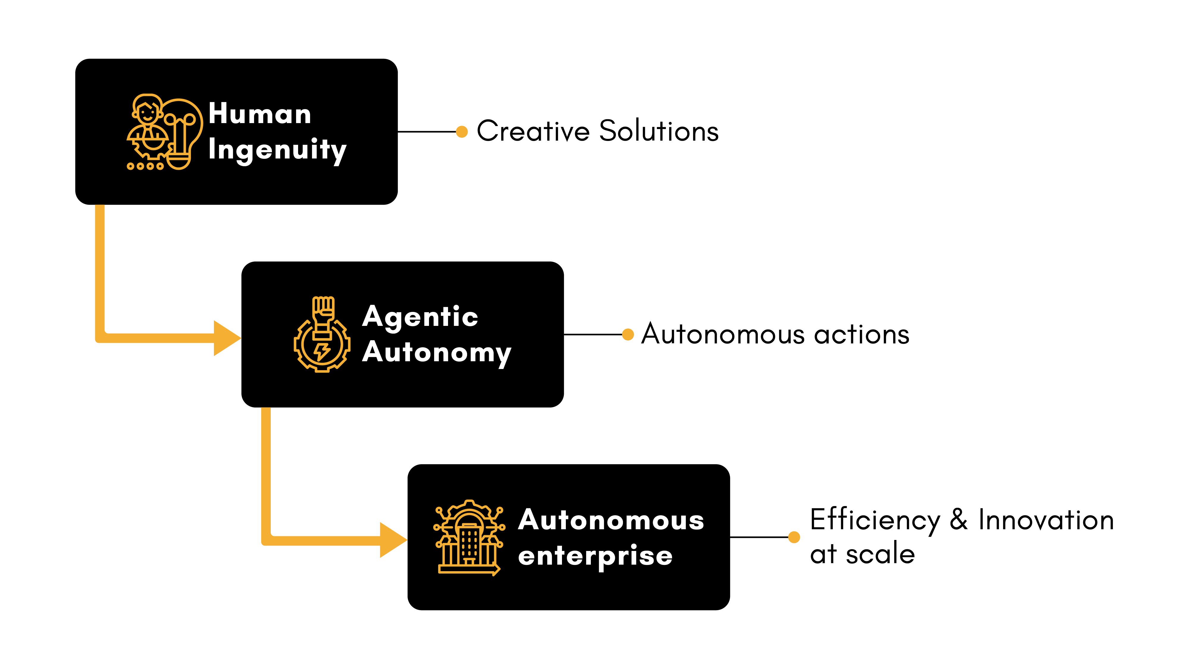 Human-Agentic AI Synergy