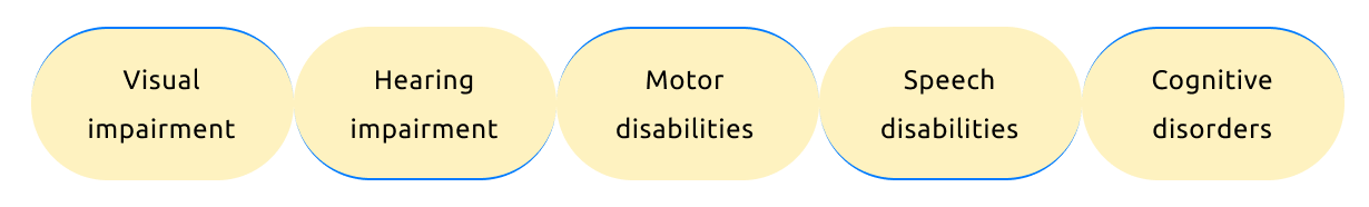 CX for the Differently-Abled Chart