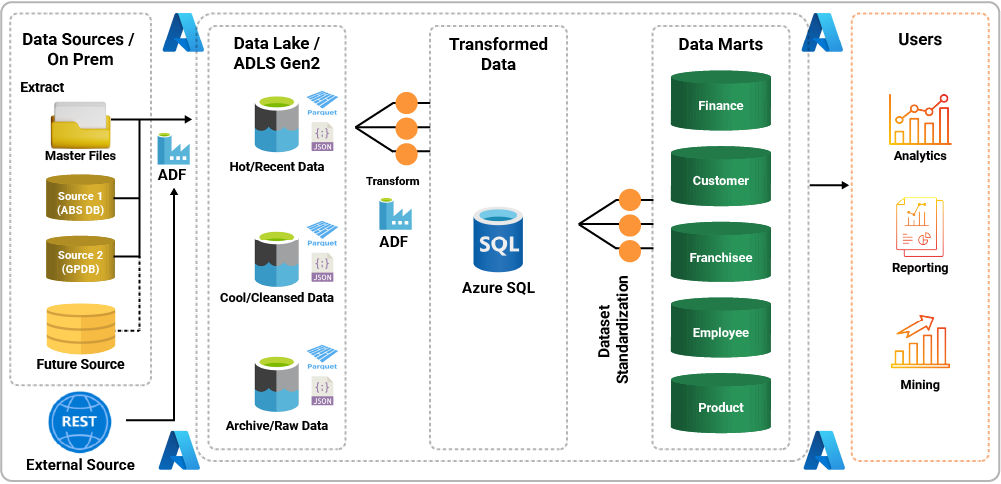 Unified-azure-data-architecture