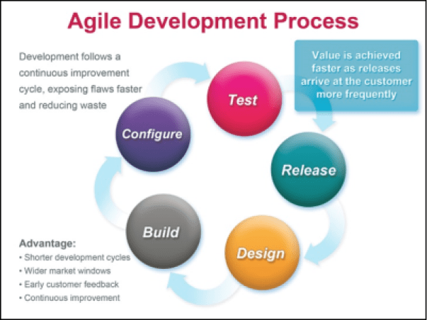 agile-development-process