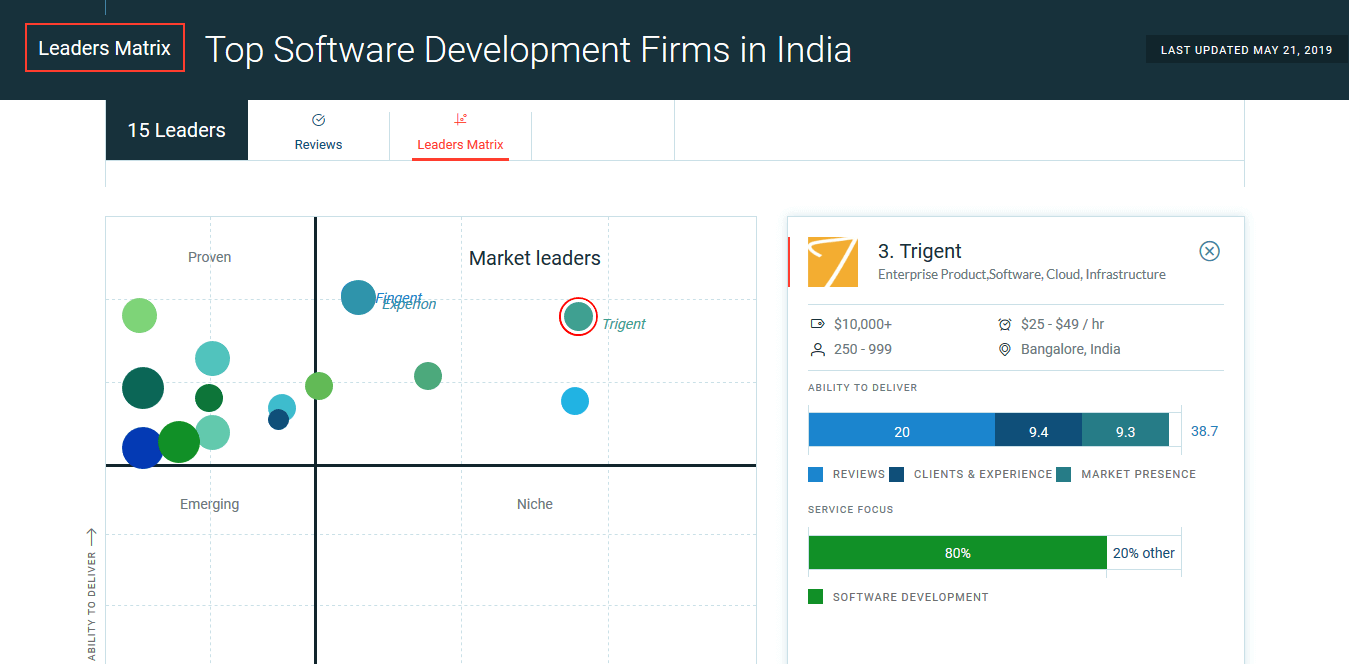clutch-leaders-matrix-2019-05-22