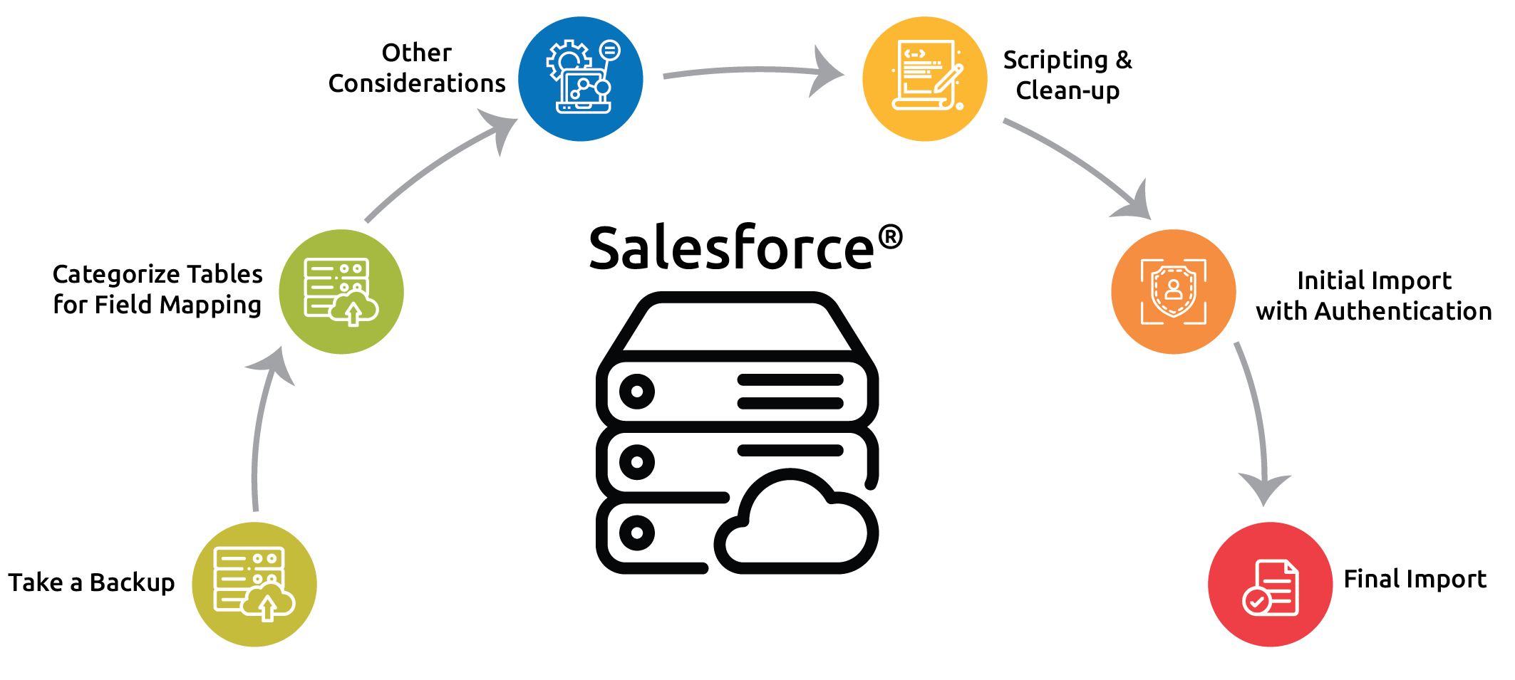 ijm-cs_sf-data-migration-process