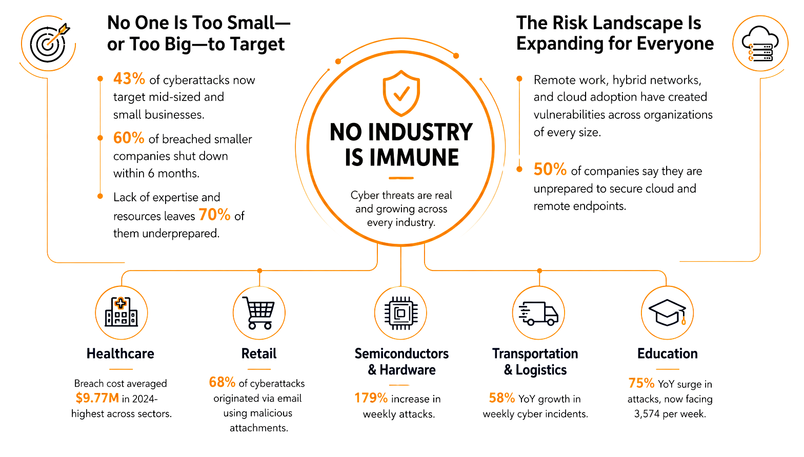 Cybersecurity Risk Landscape