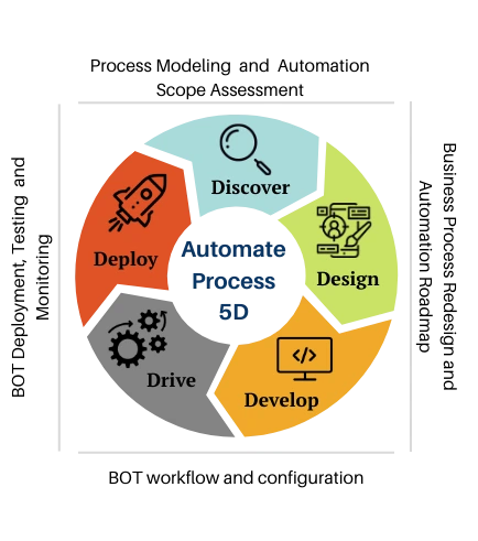 rpa-process-automate-process-3d